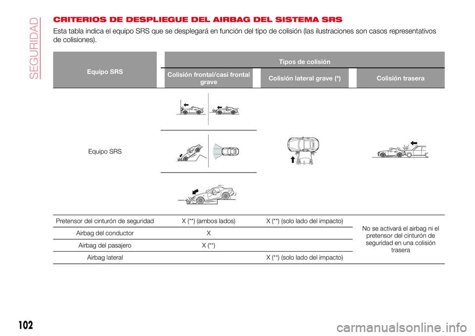 Abarth 124 Spider 2016  Manual de Empleo y Cuidado (in Spanish) CRITERIOS DE DESPLIEGUE DEL AIRBAG DEL SISTEMA SRS
Esta tabla indica el equipo SRS que se desplegará en función del tipo de colisión (las ilustraciones son casos representativos
de colisiones).
Equ