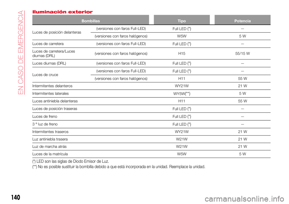Abarth 124 Spider 2016 Manual de Empleo y Cuidado (in Spanish) Iluminación exterior
Bombillas Tipo Potencia
Luces de posición delanteras(versiones con faros Full-LED)
Full LED(*)—
(versiones con faros halógenos) W5W 5 W
Luces de carretera (versiones con faro Abarth 124 Spider 2016 Manual de Empleo y Cuidado (in Spanish) Iluminación exterior
Bombillas Tipo Potencia
Luces de posición delanteras(versiones con faros Full-LED)
Full LED(*)—
(versiones con faros halógenos) W5W 5 W
Luces de carretera (versiones con faro