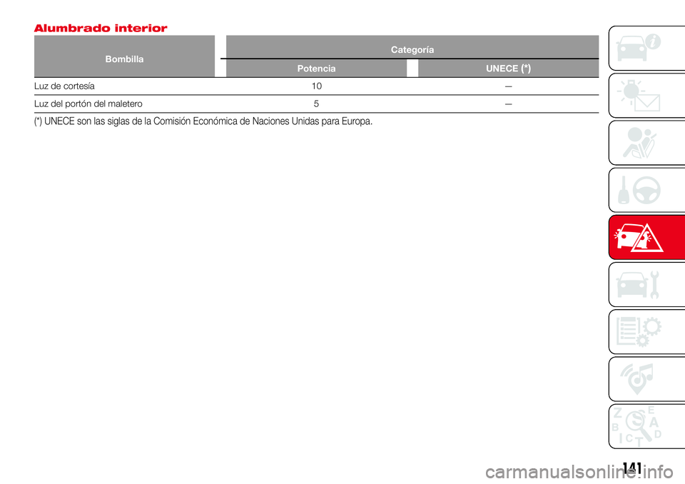 Abarth 124 Spider 2016 Manual de Empleo y Cuidado (in Spanish) Alumbrado interior
BombillaCategoría
Potencia UNECE(*)
Luz de cortesía 10 —
Luz del portón del maletero 5 —
(*) UNECE son las siglas de la Comisión Económica de Naciones Unidas para Europa.
1 Abarth 124 Spider 2016 Manual de Empleo y Cuidado (in Spanish) Alumbrado interior
BombillaCategoría
Potencia UNECE(*)
Luz de cortesía 10 —
Luz del portón del maletero 5 —
(*) UNECE son las siglas de la Comisión Económica de Naciones Unidas para Europa.
1