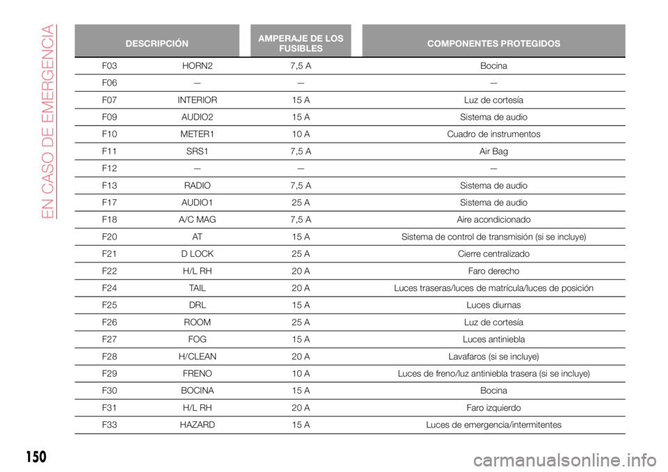 Abarth 124 Spider 2016 Manual de Empleo y Cuidado (in Spanish) DESCRIPCIÓNAMPERAJE DE LOS
FUSIBLESCOMPONENTES PROTEGIDOS
F03 HORN2 7,5 A Bocina
F06 — — —
F07 INTERIOR 15 A Luz de cortesía
F09 AUDIO2 15 A Sistema de audio
F10 METER1 10 A Cuadro de instrume Abarth 124 Spider 2016 Manual de Empleo y Cuidado (in Spanish) DESCRIPCIÓNAMPERAJE DE LOS
FUSIBLESCOMPONENTES PROTEGIDOS
F03 HORN2 7,5 A Bocina
F06 — — —
F07 INTERIOR 15 A Luz de cortesía
F09 AUDIO2 15 A Sistema de audio
F10 METER1 10 A Cuadro de instrume