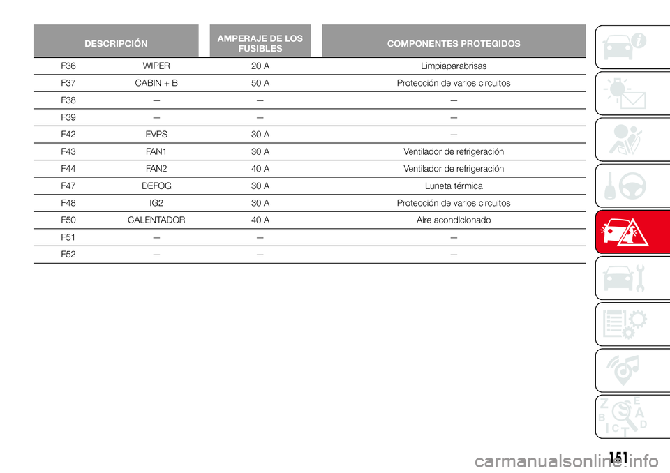 Abarth 124 Spider 2016 Manual de Empleo y Cuidado (in Spanish) DESCRIPCIÓNAMPERAJE DE LOS
FUSIBLESCOMPONENTES PROTEGIDOS
F36 WIPER 20 A Limpiaparabrisas
F37 CABIN + B 50 A Protección de varios circuitos
F38 — — —
F39 — — —
F42 EVPS 30 A —
F43 FAN1 Abarth 124 Spider 2016 Manual de Empleo y Cuidado (in Spanish) DESCRIPCIÓNAMPERAJE DE LOS
FUSIBLESCOMPONENTES PROTEGIDOS
F36 WIPER 20 A Limpiaparabrisas
F37 CABIN + B 50 A Protección de varios circuitos
F38 — — —
F39 — — —
F42 EVPS 30 A —
F43 FAN1
