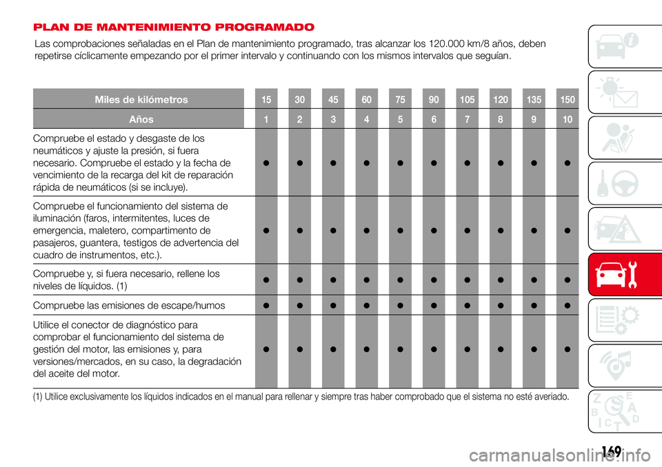 Abarth 124 Spider 2016 Manual de Empleo y Cuidado (in Spanish) PLAN DE MANTENIMIENTO PROGRAMADO
Las comprobaciones señaladas en el Plan de mantenimiento programado, tras alcanzar los 120.000 km/8 años, deben
repetirse cíclicamente empezando por el primer inter Abarth 124 Spider 2016 Manual de Empleo y Cuidado (in Spanish) PLAN DE MANTENIMIENTO PROGRAMADO
Las comprobaciones señaladas en el Plan de mantenimiento programado, tras alcanzar los 120.000 km/8 años, deben
repetirse cíclicamente empezando por el primer inter