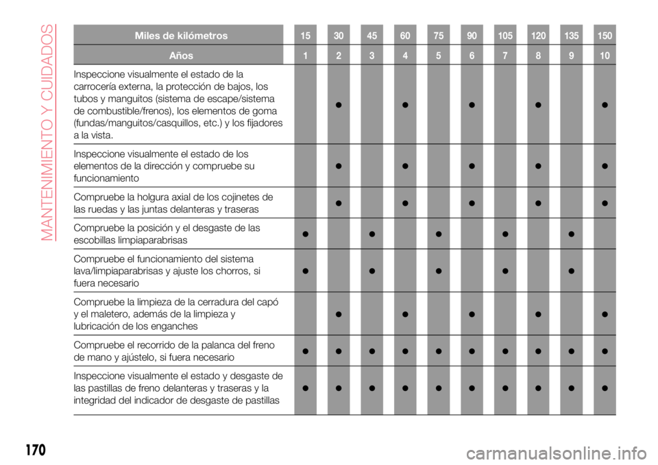 Abarth 124 Spider 2016 Manual de Empleo y Cuidado (in Spanish) Miles de kilómetros15 30 45 60 75 90 105 120 135 150
Años12345678910
Inspeccione visualmente el estado de la
carrocería externa, la protección de bajos, los
tubos y manguitos (sistema de escape/si Abarth 124 Spider 2016 Manual de Empleo y Cuidado (in Spanish) Miles de kilómetros15 30 45 60 75 90 105 120 135 150
Años12345678910
Inspeccione visualmente el estado de la
carrocería externa, la protección de bajos, los
tubos y manguitos (sistema de escape/si