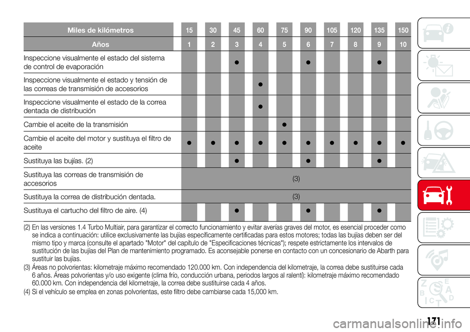 Abarth 124 Spider 2016 Manual de Empleo y Cuidado (in Spanish) Miles de kilómetros15 30 45 60 75 90 105 120 135 150
Años12345678910
Inspeccione visualmente el estado del sistema
de control de evaporación●●●
Inspeccione visualmente el estado y tensión de Abarth 124 Spider 2016 Manual de Empleo y Cuidado (in Spanish) Miles de kilómetros15 30 45 60 75 90 105 120 135 150
Años12345678910
Inspeccione visualmente el estado del sistema
de control de evaporación●●●
Inspeccione visualmente el estado y tensión de