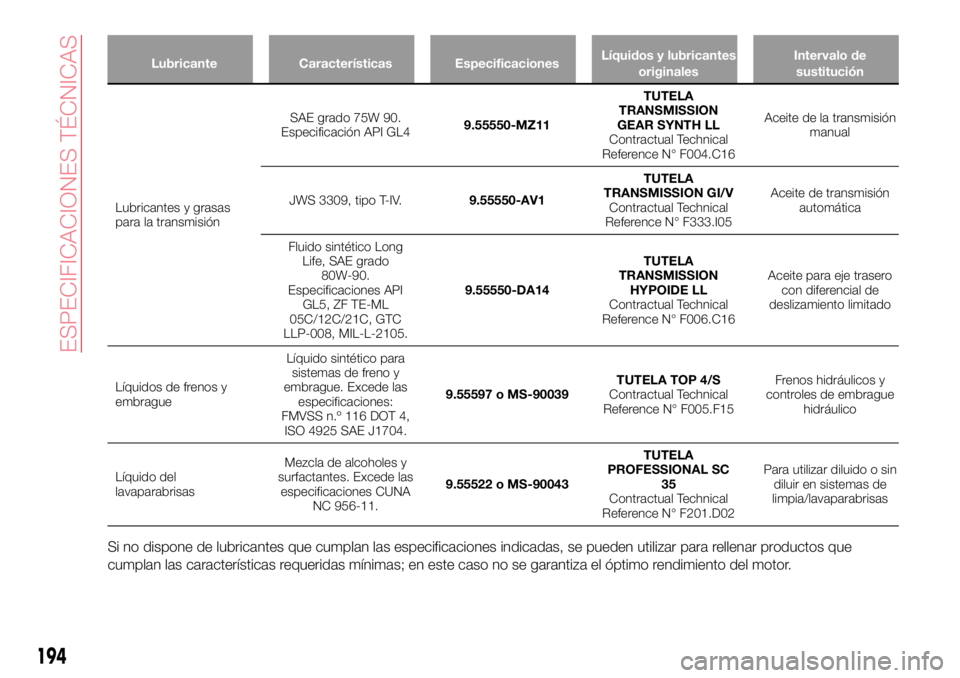 Abarth 124 Spider 2016 Manual de Empleo y Cuidado (in Spanish) Lubricante Características EspecificacionesLíquidos y lubricantes
originalesIntervalo de
sustitución
Lubricantes y grasas
para la transmisiónSAE grado 75W 90.
Especificación API GL49.55550-MZ11TU Abarth 124 Spider 2016 Manual de Empleo y Cuidado (in Spanish) Lubricante Características EspecificacionesLíquidos y lubricantes
originalesIntervalo de
sustitución
Lubricantes y grasas
para la transmisiónSAE grado 75W 90.
Especificación API GL49.55550-MZ11TU