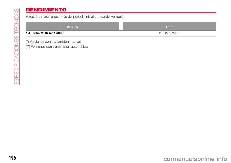 Abarth 124 Spider 2016  Manual de Empleo y Cuidado (in Spanish) RENDIMIENTO
Velocidad máxima después del periodo inicial de uso del vehículo.
Versión km/h
1.4 Turbo Multi Air 170HP232 (*) / 229 (**)
(*) Versiones con transmisión manual
(**) Versiones con tran