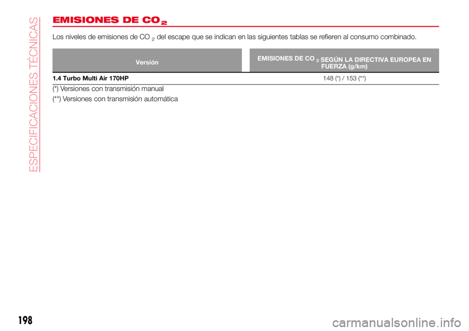 Abarth 124 Spider 2016  Manual de Empleo y Cuidado (in Spanish) EMISIONES DE CO2
Los niveles de emisiones de CO2del escape que se indican en las siguientes tablas se refieren al consumo combinado.
VersiónEMISIONES DE CO2SEGÚN LA DIRECTIVA EUROPEA EN
FUERZA (g/km
