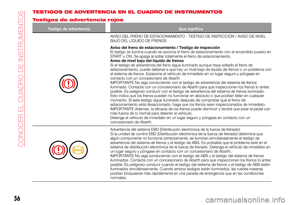 Abarth 124 Spider 2016 Manual de Empleo y Cuidado (in Spanish) TESTIGOS DE ADVERTENCIA EN EL CUADRO DE INSTRUMENTOS
Testigos de advertencia rojos
Testigo de advertencia Qué significa
AVISO DEL FRENO DE ESTACIONAMIENTO - TESTIGO DE INSPECCIÓN / AVISO DE NIVEL
BA Abarth 124 Spider 2016 Manual de Empleo y Cuidado (in Spanish) TESTIGOS DE ADVERTENCIA EN EL CUADRO DE INSTRUMENTOS
Testigos de advertencia rojos
Testigo de advertencia Qué significa
AVISO DEL FRENO DE ESTACIONAMIENTO - TESTIGO DE INSPECCIÓN / AVISO DE NIVEL
BA