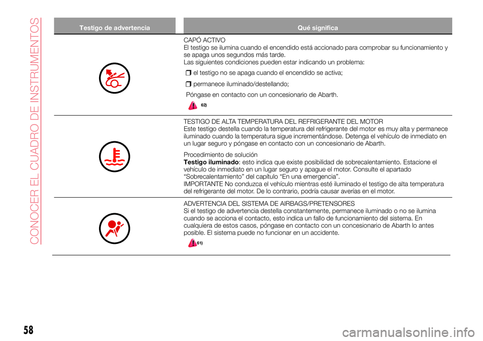 Abarth 124 Spider 2016 Manual de Empleo y Cuidado (in Spanish) Testigo de advertencia Qué significa
CAPÓ ACTIVO
El testigo se ilumina cuando el encendido está accionado para comprobar su funcionamiento y
se apaga unos segundos más tarde.
Las siguientes condic Abarth 124 Spider 2016 Manual de Empleo y Cuidado (in Spanish) Testigo de advertencia Qué significa
CAPÓ ACTIVO
El testigo se ilumina cuando el encendido está accionado para comprobar su funcionamiento y
se apaga unos segundos más tarde.
Las siguientes condic