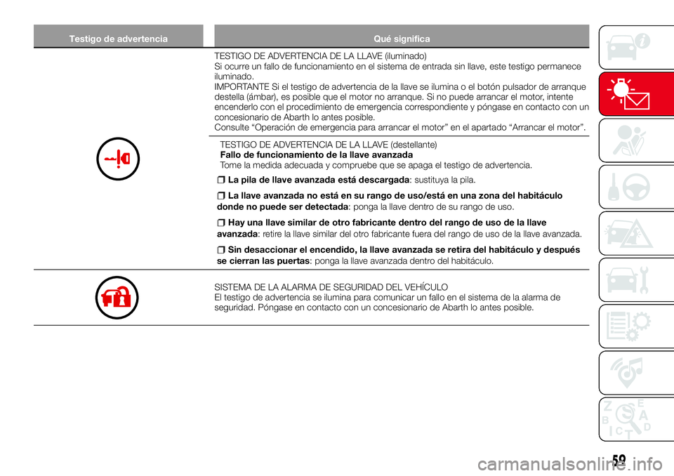 Abarth 124 Spider 2016 Manual de Empleo y Cuidado (in Spanish) Testigo de advertencia Qué significa
TESTIGO DE ADVERTENCIA DE LA LLAVE (iluminado)
Si ocurre un fallo de funcionamiento en el sistema de entrada sin llave, este testigo permanece
iluminado.
IMPORTAN Abarth 124 Spider 2016 Manual de Empleo y Cuidado (in Spanish) Testigo de advertencia Qué significa
TESTIGO DE ADVERTENCIA DE LA LLAVE (iluminado)
Si ocurre un fallo de funcionamiento en el sistema de entrada sin llave, este testigo permanece
iluminado.
IMPORTAN