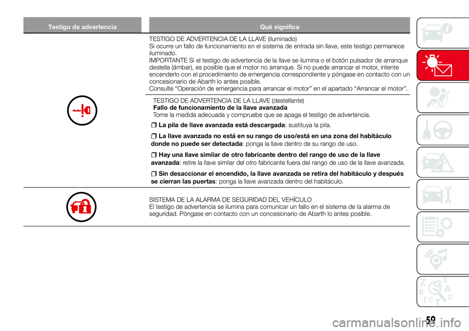 Abarth 124 Spider 2016  Manual de Empleo y Cuidado (in Spanish) Testigo de advertencia Qué significa
TESTIGO DE ADVERTENCIA DE LA LLAVE (iluminado)
Si ocurre un fallo de funcionamiento en el sistema de entrada sin llave, este testigo permanece
iluminado.
IMPORTAN