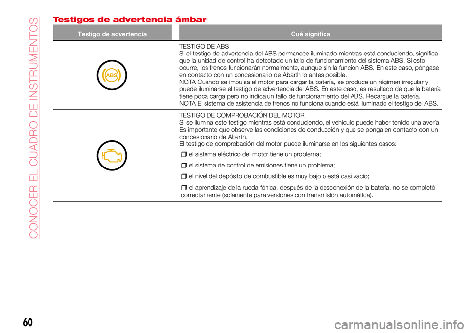 Abarth 124 Spider 2016 Manual de Empleo y Cuidado (in Spanish) Testigos de advertencia ámbar
Testigo de advertencia Qué significa
TESTIGO DE ABS
Si el testigo de advertencia del ABS permanece iluminado mientras está conduciendo, significa
que la unidad de cont Abarth 124 Spider 2016 Manual de Empleo y Cuidado (in Spanish) Testigos de advertencia ámbar
Testigo de advertencia Qué significa
TESTIGO DE ABS
Si el testigo de advertencia del ABS permanece iluminado mientras está conduciendo, significa
que la unidad de cont