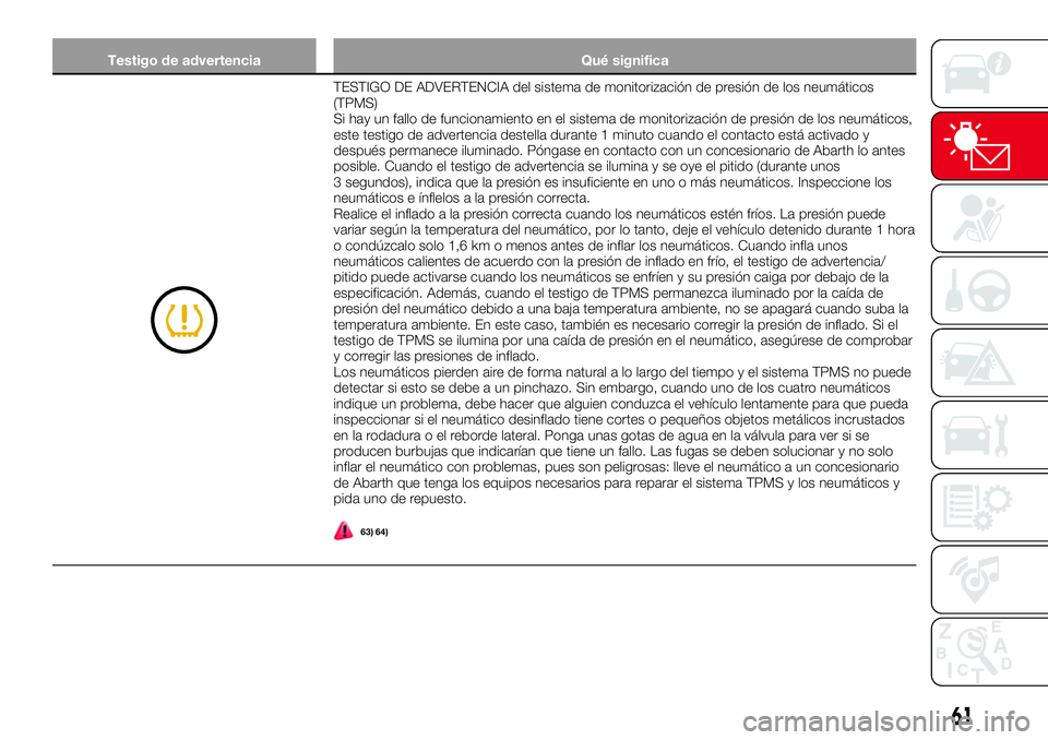 Abarth 124 Spider 2016 Manual de Empleo y Cuidado (in Spanish) Testigo de advertencia Qué significa
TESTIGO DE ADVERTENCIA del sistema de monitorización de presión de los neumáticos
(TPMS)
Si hay un fallo de funcionamiento en el sistema de monitorización de Abarth 124 Spider 2016 Manual de Empleo y Cuidado (in Spanish) Testigo de advertencia Qué significa
TESTIGO DE ADVERTENCIA del sistema de monitorización de presión de los neumáticos
(TPMS)
Si hay un fallo de funcionamiento en el sistema de monitorización de
