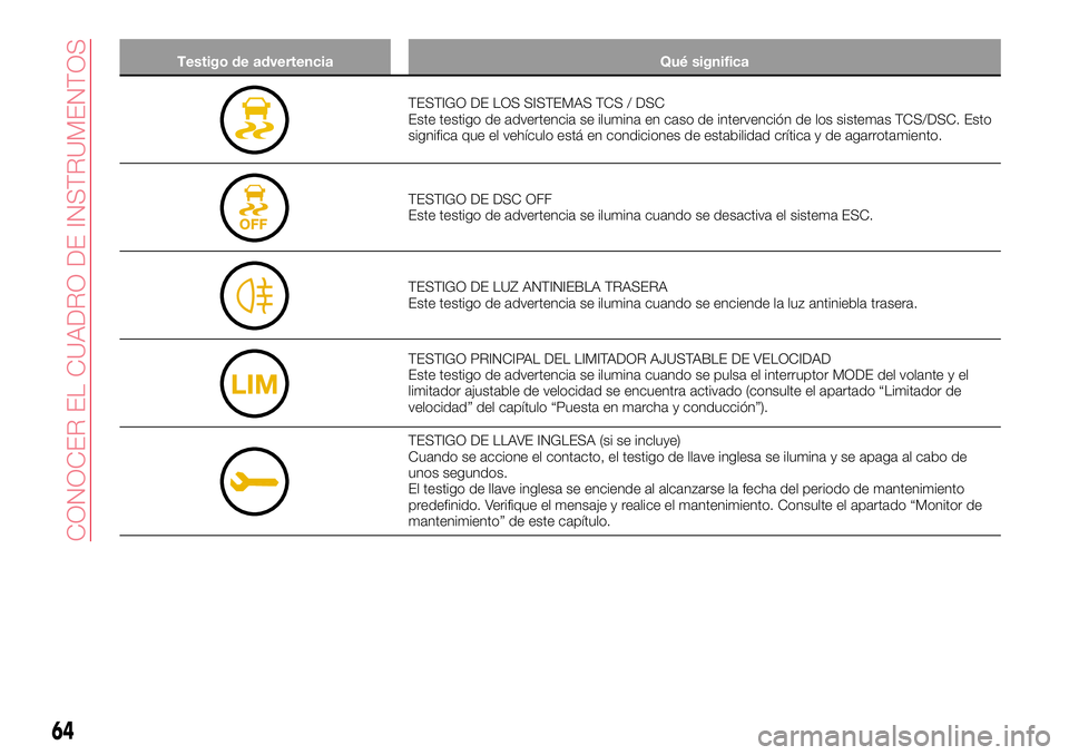 Abarth 124 Spider 2016 Manual de Empleo y Cuidado (in Spanish) Testigo de advertencia Qué significa
TESTIGO DE LOS SISTEMAS TCS / DSC
Este testigo de advertencia se ilumina en caso de intervención de los sistemas TCS/DSC. Esto
significa que el vehículo está e Abarth 124 Spider 2016 Manual de Empleo y Cuidado (in Spanish) Testigo de advertencia Qué significa
TESTIGO DE LOS SISTEMAS TCS / DSC
Este testigo de advertencia se ilumina en caso de intervención de los sistemas TCS/DSC. Esto
significa que el vehículo está e
