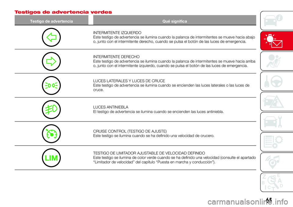 Abarth 124 Spider 2016 Manual de Empleo y Cuidado (in Spanish) Testigos de advertencia verdes
Testigo de advertencia Qué significa
INTERMITENTE IZQUIERDO
Este testigo de advertencia se ilumina cuando la palanca de intermitentes se mueve hacia abajo
o, junto con Abarth 124 Spider 2016 Manual de Empleo y Cuidado (in Spanish) Testigos de advertencia verdes
Testigo de advertencia Qué significa
INTERMITENTE IZQUIERDO
Este testigo de advertencia se ilumina cuando la palanca de intermitentes se mueve hacia abajo
o, junto con