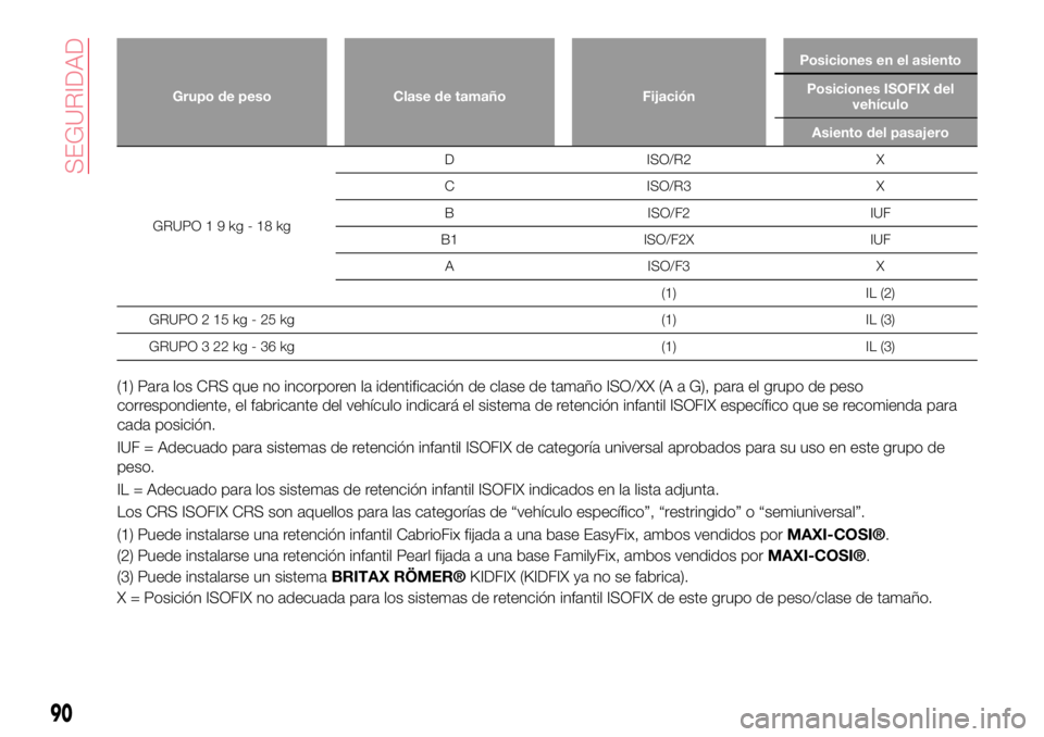 Abarth 124 Spider 2016 Manual de Empleo y Cuidado (in Spanish) Grupo de peso Clase de tamaño FijaciónPosiciones en el asiento
Posiciones ISOFIX del
vehículo
Asiento del pasajero
GRUPO19kg-18kgD ISO/R2 X
C ISO/R3 X
B ISO/F2 IUF
B1 ISO/F2X IUF
A ISO/F3 X
(1) IL Abarth 124 Spider 2016 Manual de Empleo y Cuidado (in Spanish) Grupo de peso Clase de tamaño FijaciónPosiciones en el asiento
Posiciones ISOFIX del
vehículo
Asiento del pasajero
GRUPO19kg-18kgD ISO/R2 X
C ISO/R3 X
B ISO/F2 IUF
B1 ISO/F2X IUF
A ISO/F3 X
(1) IL