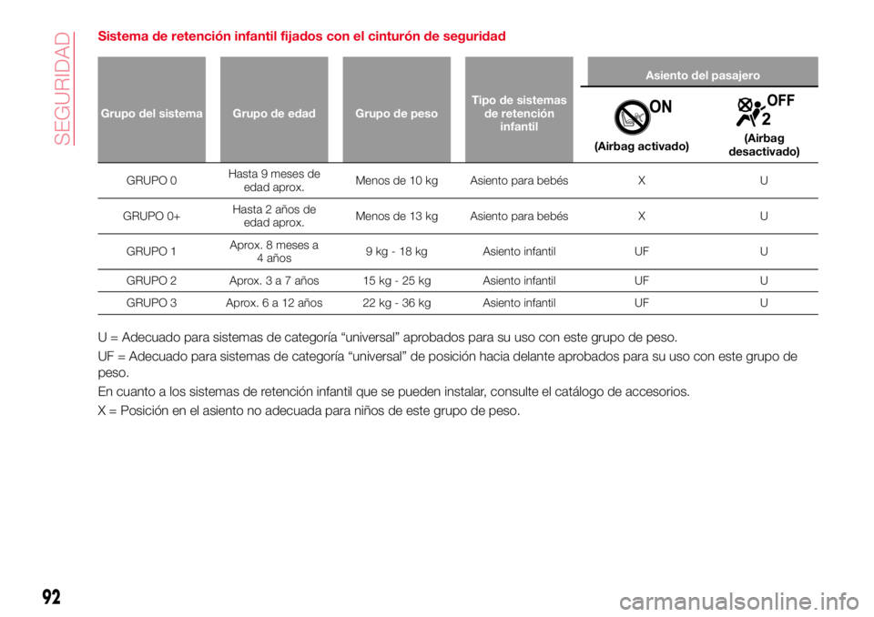 Abarth 124 Spider 2016 Manual de Empleo y Cuidado (in Spanish) Sistema de retención infantil fijados con el cinturón de seguridad
Grupo del sistema Grupo de edad Grupo de pesoTipo de sistemas
de retención
infantilAsiento del pasajero
(Airbag activado)(Airbag
d Abarth 124 Spider 2016 Manual de Empleo y Cuidado (in Spanish) Sistema de retención infantil fijados con el cinturón de seguridad
Grupo del sistema Grupo de edad Grupo de pesoTipo de sistemas
de retención
infantilAsiento del pasajero
(Airbag activado)(Airbag
d