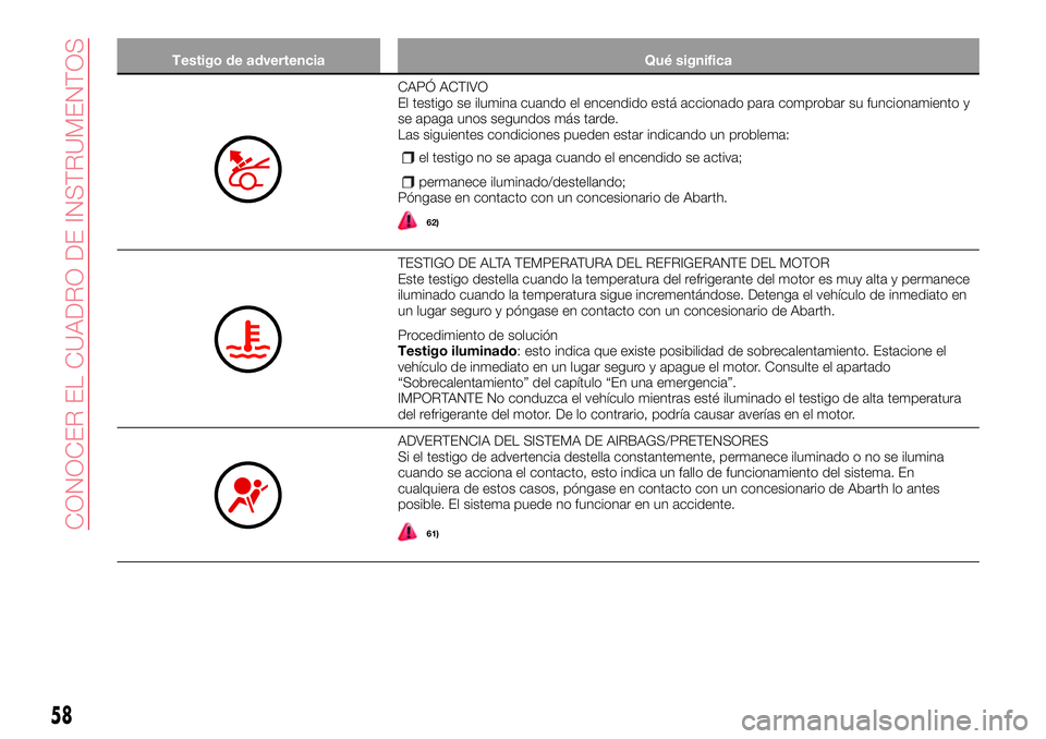 Abarth 124 Spider 2017  Manual de Empleo y Cuidado (in Spanish) Testigo de advertencia Qué significa
CAPÓ ACTIVO
El testigo se ilumina cuando el encendido está accionado para comprobar su funcionamiento y
se apaga unos segundos más tarde.
Las siguientes condic