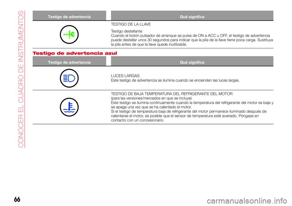 Abarth 124 Spider 2017 Manual de Empleo y Cuidado (in Spanish) Testigo de advertencia Qué significa
TESTIGO DE LA LLAVE
Testigo destellante
Cuando el botón pulsador de arranque se pulsa de ON a ACC u OFF, el testigo de advertencia
puede destellar unos 30 segund Abarth 124 Spider 2017 Manual de Empleo y Cuidado (in Spanish) Testigo de advertencia Qué significa
TESTIGO DE LA LLAVE
Testigo destellante
Cuando el botón pulsador de arranque se pulsa de ON a ACC u OFF, el testigo de advertencia
puede destellar unos 30 segund