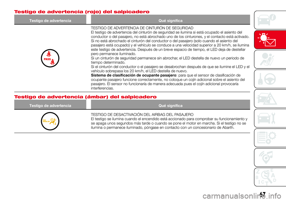 Abarth 124 Spider 2017  Manual de Empleo y Cuidado (in Spanish) Testigo de advertencia (rojo) del salpicadero
Testigo de advertencia Qué significa
TESTIGO DE ADVERTENCIA DE CINTURÓN DE SEGURIDAD
El testigo de advertencia del cinturón de seguridad se ilumina si 