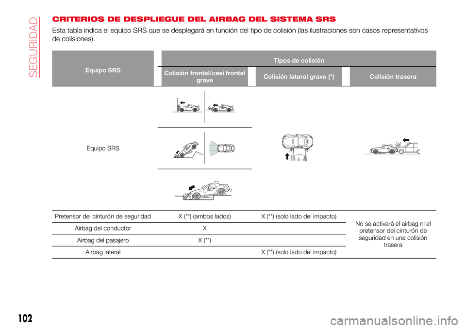 Abarth 124 Spider 2018 Manual de Empleo y Cuidado (in Spanish) CRITERIOS DE DESPLIEGUE DEL AIRBAG DEL SISTEMA SRS
Esta tabla indica el equipo SRS que se desplegará en función del tipo de colisión (las ilustraciones son casos representativos
de colisiones).
Equ Abarth 124 Spider 2018 Manual de Empleo y Cuidado (in Spanish) CRITERIOS DE DESPLIEGUE DEL AIRBAG DEL SISTEMA SRS
Esta tabla indica el equipo SRS que se desplegará en función del tipo de colisión (las ilustraciones son casos representativos
de colisiones).
Equ