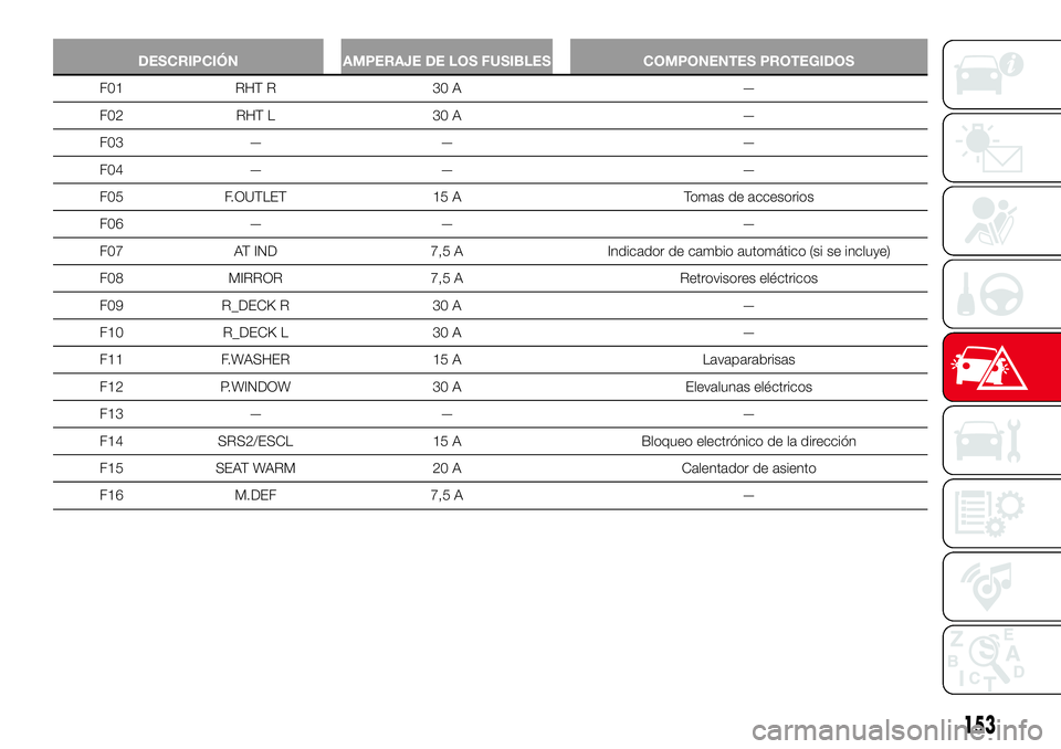 Abarth 124 Spider 2018  Manual de Empleo y Cuidado (in Spanish) DESCRIPCIÓN AMPERAJE DE LOS FUSIBLES COMPONENTES PROTEGIDOS
F01 RHT R 30 A —
F02 RHT L 30 A —
F03 — — —
F04 — — —
F05 F.OUTLET 15 A Tomas de accesorios
F06 — — —
F07 AT IND 7,5 