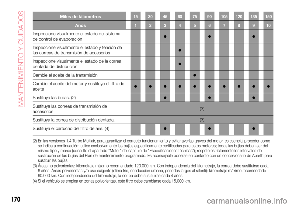 Abarth 124 Spider 2018  Manual de Empleo y Cuidado (in Spanish) Miles de kilómetros15 30 45 60 75 90 105 120 135 150
Años12345678910
Inspeccione visualmente el estado del sistema
de control de evaporación●●●
Inspeccione visualmente el estado y tensión de
