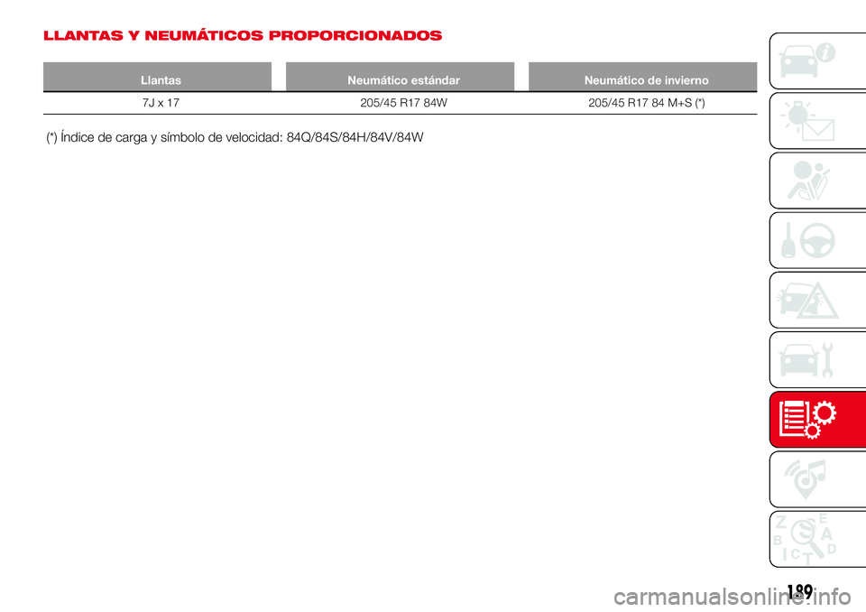 Abarth 124 Spider 2018  Manual de Empleo y Cuidado (in Spanish) LLANTAS Y NEUMÁTICOS PROPORCIONADOS
Llantas Neumático estándar Neumático de invierno
7J x 17 205/45 R17 84W 205/45 R17 84 M+S (*)
(*) Índice de carga y símbolo de velocidad: 84Q/84S/84H/84V/84W
