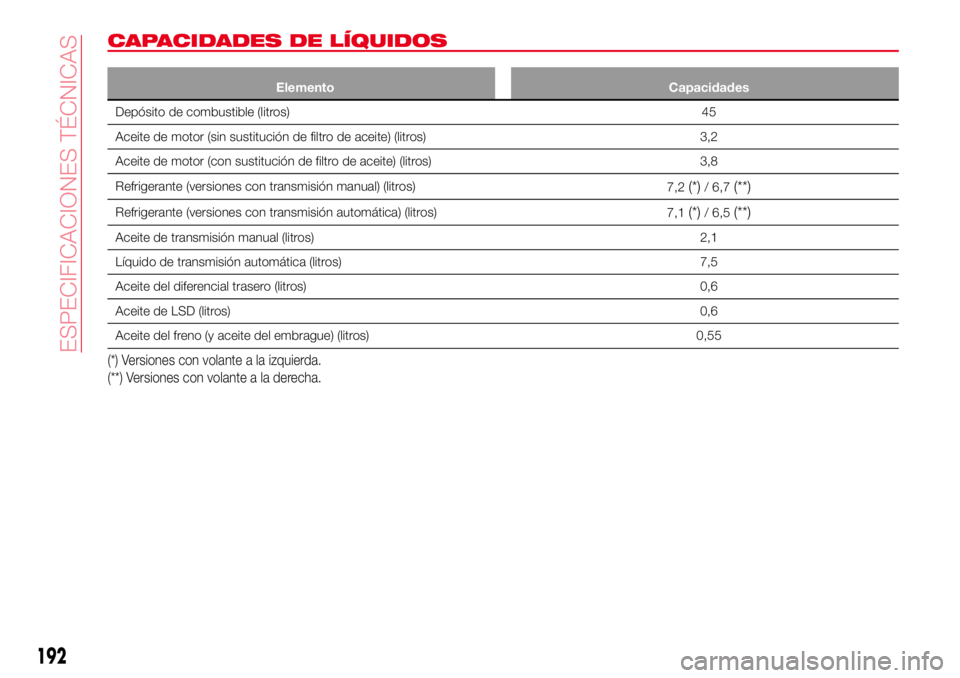 Abarth 124 Spider 2018  Manual de Empleo y Cuidado (in Spanish) CAPACIDADES DE LÍQUIDOS
Elemento Capacidades
Depósito de combustible (litros) 45
Aceite de motor (sin sustitución de filtro de aceite) (litros) 3,2
Aceite de motor (con sustitución de filtro de ac