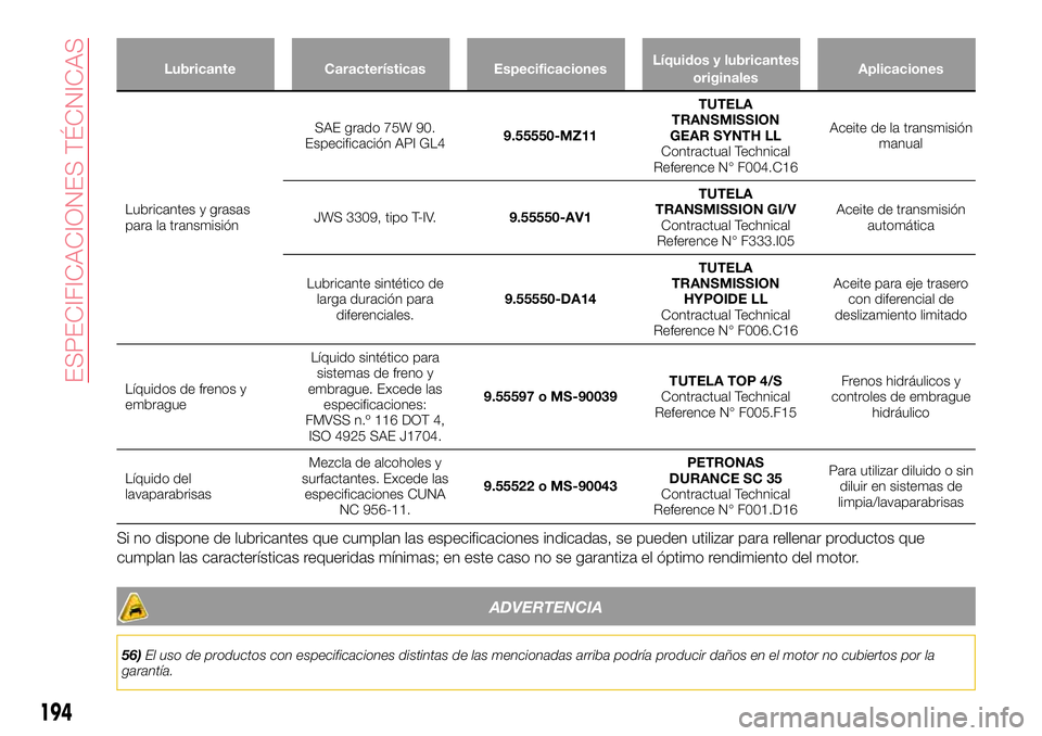 Abarth 124 Spider 2018  Manual de Empleo y Cuidado (in Spanish) Lubricante Características EspecificacionesLíquidos y lubricantes
originalesAplicaciones
Lubricantes y grasas
para la transmisiónSAE grado 75W 90.
Especificación API GL49.55550-MZ11TUTELA
TRANSMIS