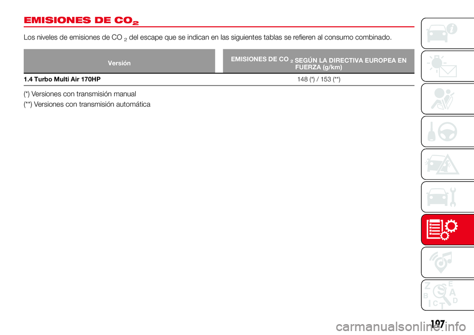 Abarth 124 Spider 2018  Manual de Empleo y Cuidado (in Spanish) EMISIONES DE CO2
Los niveles de emisiones de CO2del escape que se indican en las siguientes tablas se refieren al consumo combinado.
VersiónEMISIONES DE CO2SEGÚN LA DIRECTIVA EUROPEA EN
FUERZA (g/km