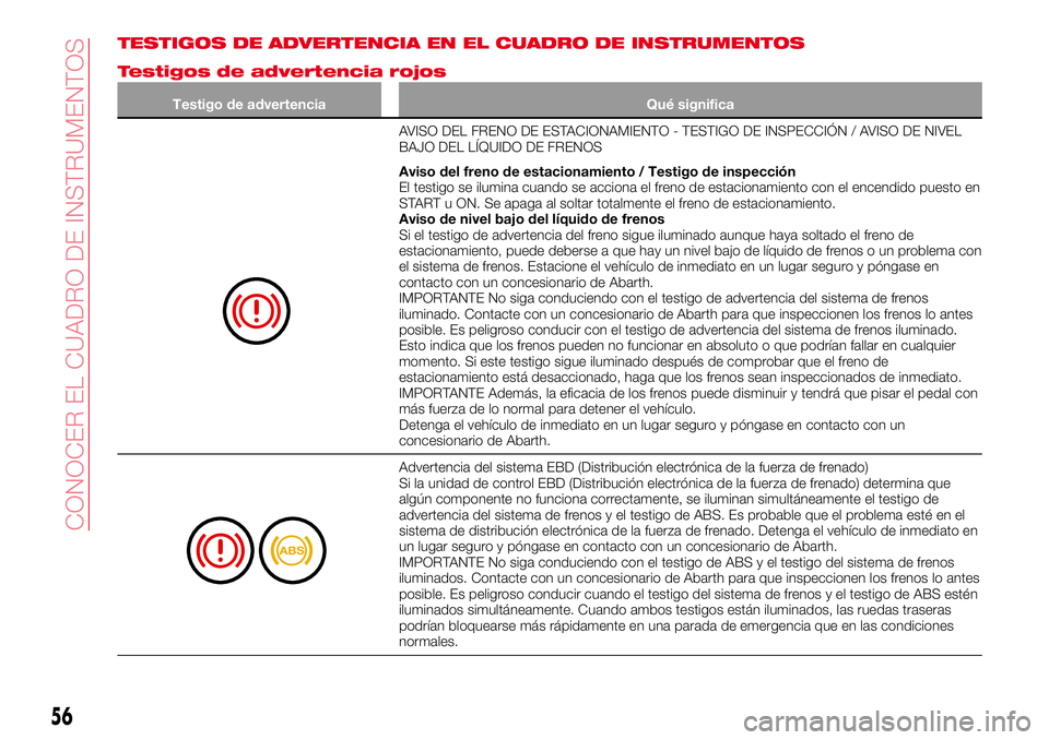 Abarth 124 Spider 2018 Manual de Empleo y Cuidado (in Spanish) TESTIGOS DE ADVERTENCIA EN EL CUADRO DE INSTRUMENTOS
Testigos de advertencia rojos
Testigo de advertencia Qué significa
AVISO DEL FRENO DE ESTACIONAMIENTO - TESTIGO DE INSPECCIÓN / AVISO DE NIVEL
BA Abarth 124 Spider 2018 Manual de Empleo y Cuidado (in Spanish) TESTIGOS DE ADVERTENCIA EN EL CUADRO DE INSTRUMENTOS
Testigos de advertencia rojos
Testigo de advertencia Qué significa
AVISO DEL FRENO DE ESTACIONAMIENTO - TESTIGO DE INSPECCIÓN / AVISO DE NIVEL
BA
