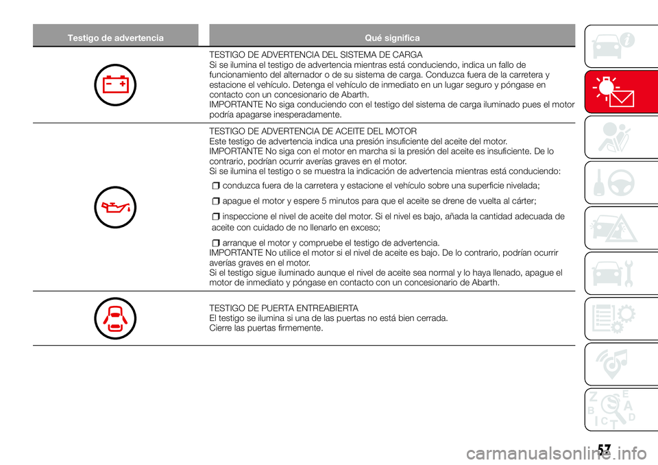 Abarth 124 Spider 2018 Manual de Empleo y Cuidado (in Spanish) Testigo de advertencia Qué significa
TESTIGO DE ADVERTENCIA DEL SISTEMA DE CARGA
Si se ilumina el testigo de advertencia mientras está conduciendo, indica un fallo de
funcionamiento del alternador o Abarth 124 Spider 2018 Manual de Empleo y Cuidado (in Spanish) Testigo de advertencia Qué significa
TESTIGO DE ADVERTENCIA DEL SISTEMA DE CARGA
Si se ilumina el testigo de advertencia mientras está conduciendo, indica un fallo de
funcionamiento del alternador o