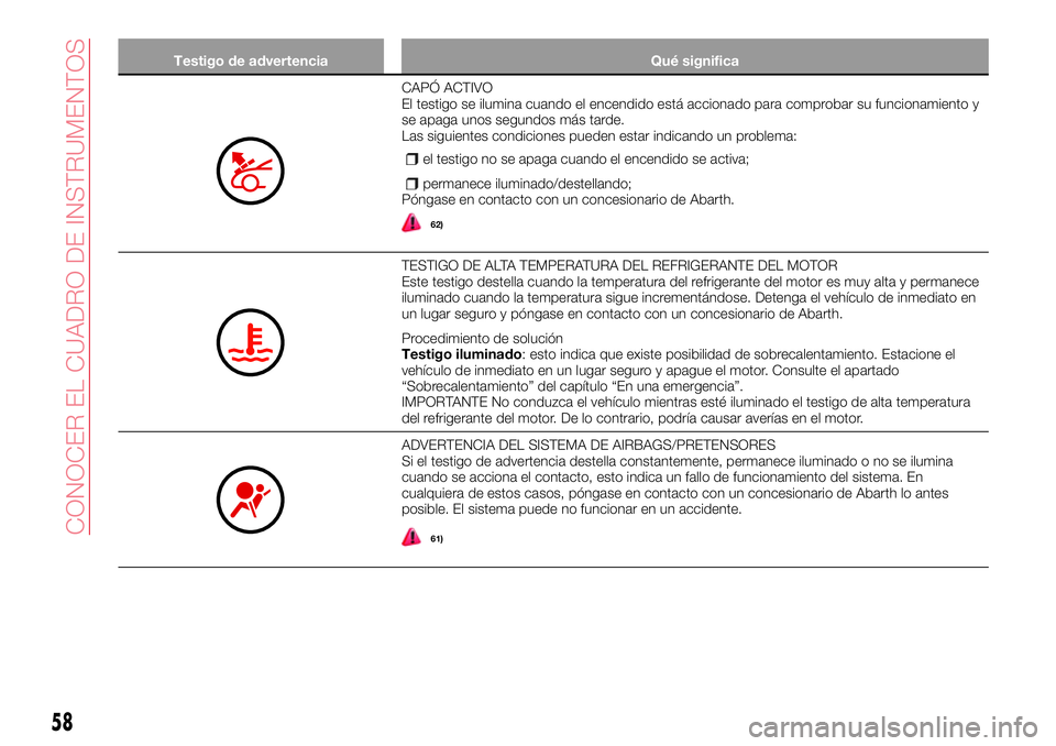Abarth 124 Spider 2018 Manual de Empleo y Cuidado (in Spanish) Testigo de advertencia Qué significa
CAPÓ ACTIVO
El testigo se ilumina cuando el encendido está accionado para comprobar su funcionamiento y
se apaga unos segundos más tarde.
Las siguientes condic Abarth 124 Spider 2018 Manual de Empleo y Cuidado (in Spanish) Testigo de advertencia Qué significa
CAPÓ ACTIVO
El testigo se ilumina cuando el encendido está accionado para comprobar su funcionamiento y
se apaga unos segundos más tarde.
Las siguientes condic
