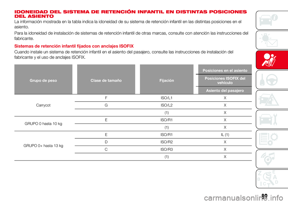 Abarth 124 Spider 2018 Manual de Empleo y Cuidado (in Spanish) IDONEIDAD DEL SISTEMA DE RETENCIÓN INFANTIL EN DISTINTAS POSICIONES
DEL ASIENTO
La información mostrada en la tabla indica la idoneidad de su sistema de retención infantil en las distintas posicion Abarth 124 Spider 2018 Manual de Empleo y Cuidado (in Spanish) IDONEIDAD DEL SISTEMA DE RETENCIÓN INFANTIL EN DISTINTAS POSICIONES
DEL ASIENTO
La información mostrada en la tabla indica la idoneidad de su sistema de retención infantil en las distintas posicion