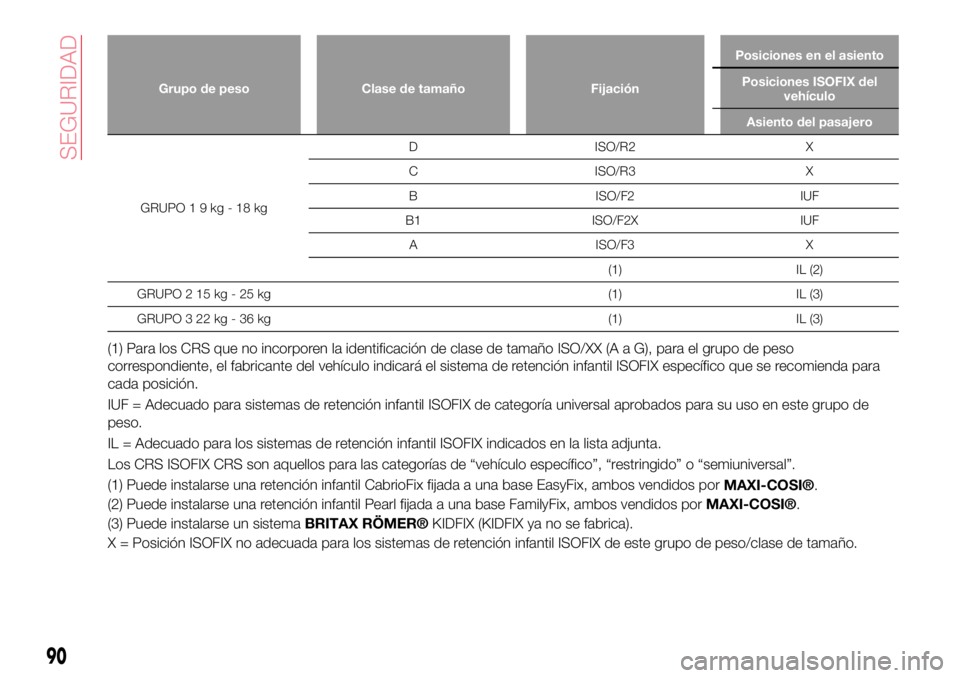 Abarth 124 Spider 2018 Manual de Empleo y Cuidado (in Spanish) Grupo de peso Clase de tamaño FijaciónPosiciones en el asiento
Posiciones ISOFIX del
vehículo
Asiento del pasajero
GRUPO19kg-18kgD ISO/R2 X
C ISO/R3 X
B ISO/F2 IUF
B1 ISO/F2X IUF
A ISO/F3 X
(1) IL Abarth 124 Spider 2018 Manual de Empleo y Cuidado (in Spanish) Grupo de peso Clase de tamaño FijaciónPosiciones en el asiento
Posiciones ISOFIX del
vehículo
Asiento del pasajero
GRUPO19kg-18kgD ISO/R2 X
C ISO/R3 X
B ISO/F2 IUF
B1 ISO/F2X IUF
A ISO/F3 X
(1) IL