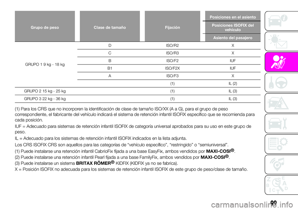 Abarth 124 Spider 2021 Manual de Empleo y Cuidado (in Spanish) Grupo de peso Clase de tamaño FijaciónPosiciones en el asiento
Posiciones ISOFIX del
vehículo
Asiento del pasajero
GRUPO19kg-18kgD ISO/R2 X
C ISO/R3 X
B ISO/F2 IUF
B1 ISO/F2X IUF
A ISO/F3 X
(1) IL Abarth 124 Spider 2021 Manual de Empleo y Cuidado (in Spanish) Grupo de peso Clase de tamaño FijaciónPosiciones en el asiento
Posiciones ISOFIX del
vehículo
Asiento del pasajero
GRUPO19kg-18kgD ISO/R2 X
C ISO/R3 X
B ISO/F2 IUF
B1 ISO/F2X IUF
A ISO/F3 X
(1) IL