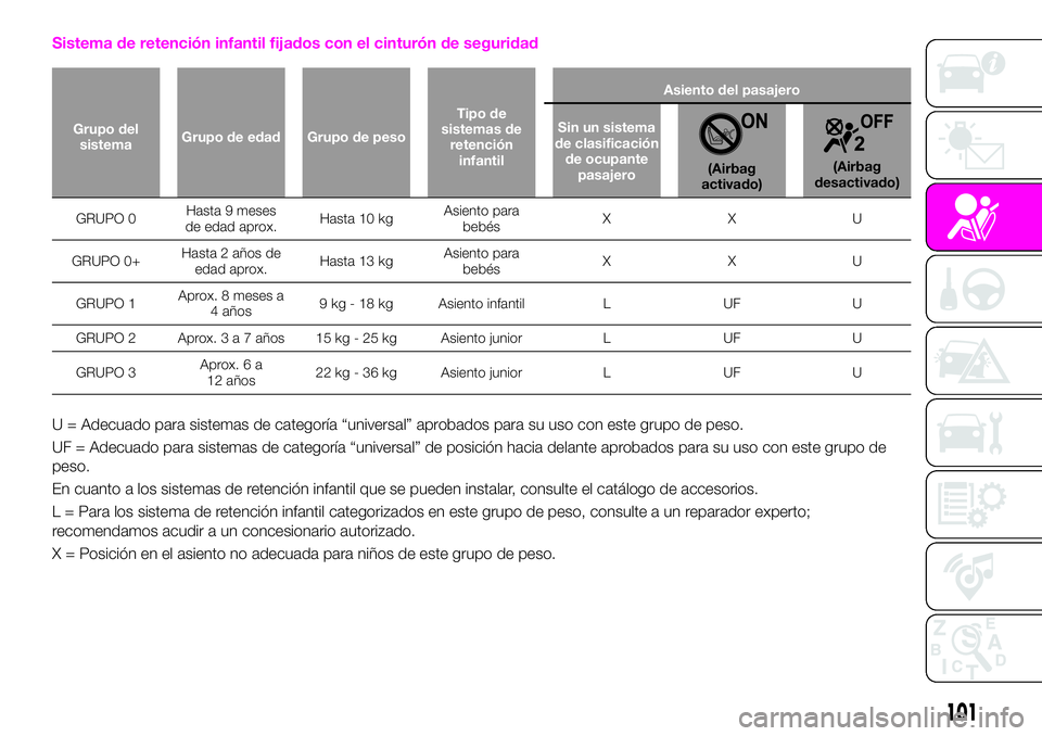 Abarth 124 Spider 2021 Manual de Empleo y Cuidado (in Spanish) Sistema de retención infantil fijados con el cinturón de seguridad
Grupo del
sistemaGrupo de edad Grupo de pesoTipo de
sistemas de
retención
infantilAsiento del pasajero
Sin un sistema
de clasifica Abarth 124 Spider 2021 Manual de Empleo y Cuidado (in Spanish) Sistema de retención infantil fijados con el cinturón de seguridad
Grupo del
sistemaGrupo de edad Grupo de pesoTipo de
sistemas de
retención
infantilAsiento del pasajero
Sin un sistema
de clasifica