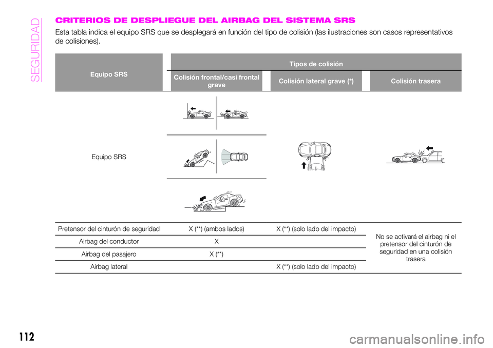 Abarth 124 Spider 2021 Manual de Empleo y Cuidado (in Spanish) CRITERIOS DE DESPLIEGUE DEL AIRBAG DEL SISTEMA SRS
Esta tabla indica el equipo SRS que se desplegará en función del tipo de colisión (las ilustraciones son casos representativos
de colisiones).
Equ Abarth 124 Spider 2021 Manual de Empleo y Cuidado (in Spanish) CRITERIOS DE DESPLIEGUE DEL AIRBAG DEL SISTEMA SRS
Esta tabla indica el equipo SRS que se desplegará en función del tipo de colisión (las ilustraciones son casos representativos
de colisiones).
Equ