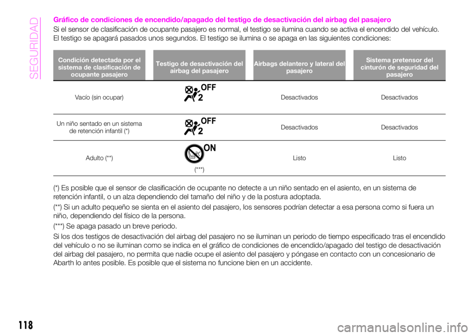 Abarth 124 Spider 2021 Manual de Empleo y Cuidado (in Spanish) Gráfico de condiciones de encendido/apagado del testigo de desactivación del airbag del pasajero
Si el sensor de clasificación de ocupante pasajero es normal, el testigo se ilumina cuando se activa Abarth 124 Spider 2021 Manual de Empleo y Cuidado (in Spanish) Gráfico de condiciones de encendido/apagado del testigo de desactivación del airbag del pasajero
Si el sensor de clasificación de ocupante pasajero es normal, el testigo se ilumina cuando se activa