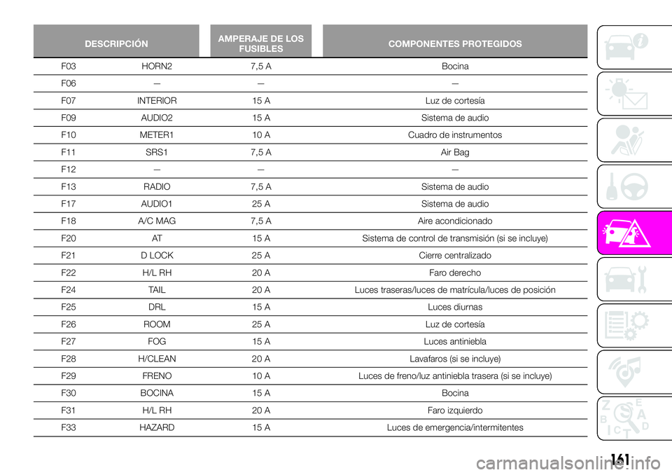 Abarth 124 Spider 2020 Manual de Empleo y Cuidado (in Spanish) DESCRIPCIÓNAMPERAJE DE LOS
FUSIBLESCOMPONENTES PROTEGIDOS
F03 HORN2 7,5 A Bocina
F06 — — —
F07 INTERIOR 15 A Luz de cortesía
F09 AUDIO2 15 A Sistema de audio
F10 METER1 10 A Cuadro de instrume Abarth 124 Spider 2020 Manual de Empleo y Cuidado (in Spanish) DESCRIPCIÓNAMPERAJE DE LOS
FUSIBLESCOMPONENTES PROTEGIDOS
F03 HORN2 7,5 A Bocina
F06 — — —
F07 INTERIOR 15 A Luz de cortesía
F09 AUDIO2 15 A Sistema de audio
F10 METER1 10 A Cuadro de instrume