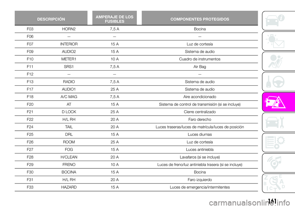 Abarth 124 Spider 2021  Manual de Empleo y Cuidado (in Spanish) DESCRIPCIÓNAMPERAJE DE LOS
FUSIBLESCOMPONENTES PROTEGIDOS
F03 HORN2 7,5 A Bocina
F06 — — —
F07 INTERIOR 15 A Luz de cortesía
F09 AUDIO2 15 A Sistema de audio
F10 METER1 10 A Cuadro de instrume