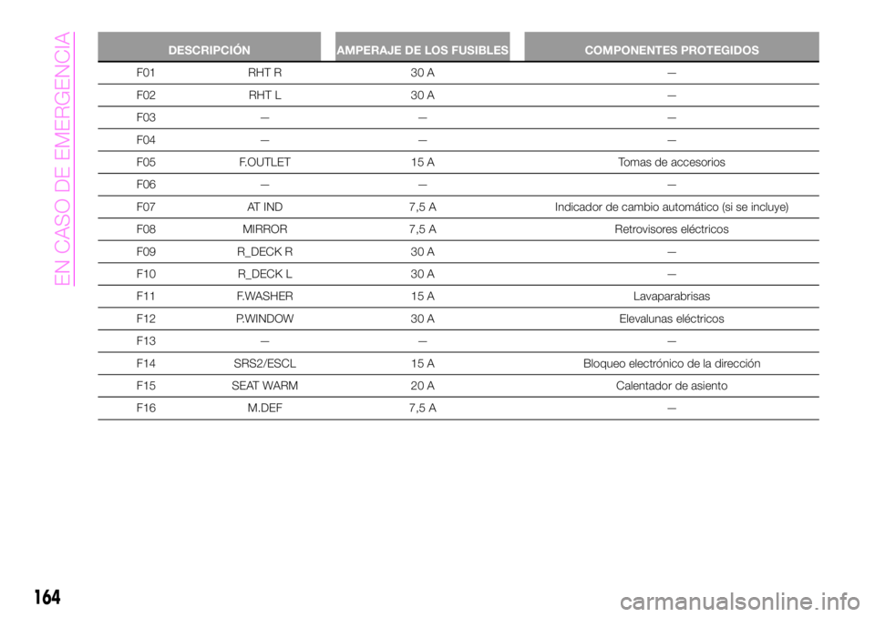 Abarth 124 Spider 2020 Manual de Empleo y Cuidado (in Spanish) DESCRIPCIÓN AMPERAJE DE LOS FUSIBLES COMPONENTES PROTEGIDOS
F01 RHT R 30 A —
F02 RHT L 30 A —
F03 — — —
F04 — — —
F05 F.OUTLET 15 A Tomas de accesorios
F06 — — —
F07 AT IND 7,5 Abarth 124 Spider 2020 Manual de Empleo y Cuidado (in Spanish) DESCRIPCIÓN AMPERAJE DE LOS FUSIBLES COMPONENTES PROTEGIDOS
F01 RHT R 30 A —
F02 RHT L 30 A —
F03 — — —
F04 — — —
F05 F.OUTLET 15 A Tomas de accesorios
F06 — — —
F07 AT IND 7,5