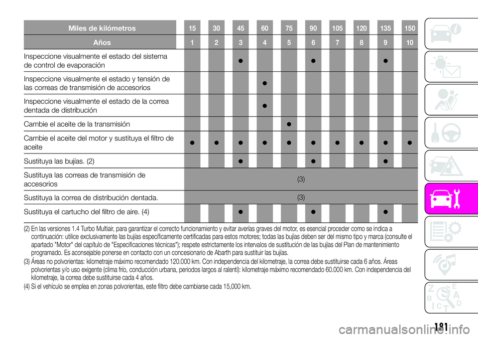 Abarth 124 Spider 2020 Manual de Empleo y Cuidado (in Spanish) Miles de kilómetros15 30 45 60 75 90 105 120 135 150
Años12345678910
Inspeccione visualmente el estado del sistema
de control de evaporación●●●
Inspeccione visualmente el estado y tensión de Abarth 124 Spider 2020 Manual de Empleo y Cuidado (in Spanish) Miles de kilómetros15 30 45 60 75 90 105 120 135 150
Años12345678910
Inspeccione visualmente el estado del sistema
de control de evaporación●●●
Inspeccione visualmente el estado y tensión de