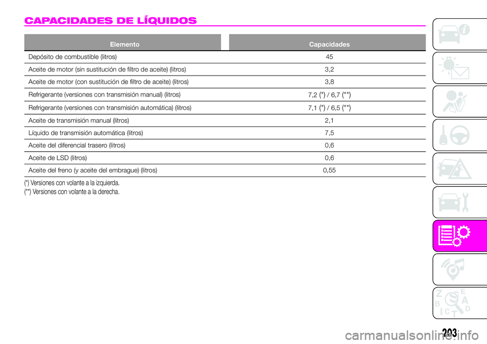 Abarth 124 Spider 2019 Manual de Empleo y Cuidado (in Spanish) CAPACIDADES DE LÍQUIDOS
Elemento Capacidades
Depósito de combustible (litros) 45
Aceite de motor (sin sustitución de filtro de aceite) (litros) 3,2
Aceite de motor (con sustitución de filtro de ac Abarth 124 Spider 2019 Manual de Empleo y Cuidado (in Spanish) CAPACIDADES DE LÍQUIDOS
Elemento Capacidades
Depósito de combustible (litros) 45
Aceite de motor (sin sustitución de filtro de aceite) (litros) 3,2
Aceite de motor (con sustitución de filtro de ac