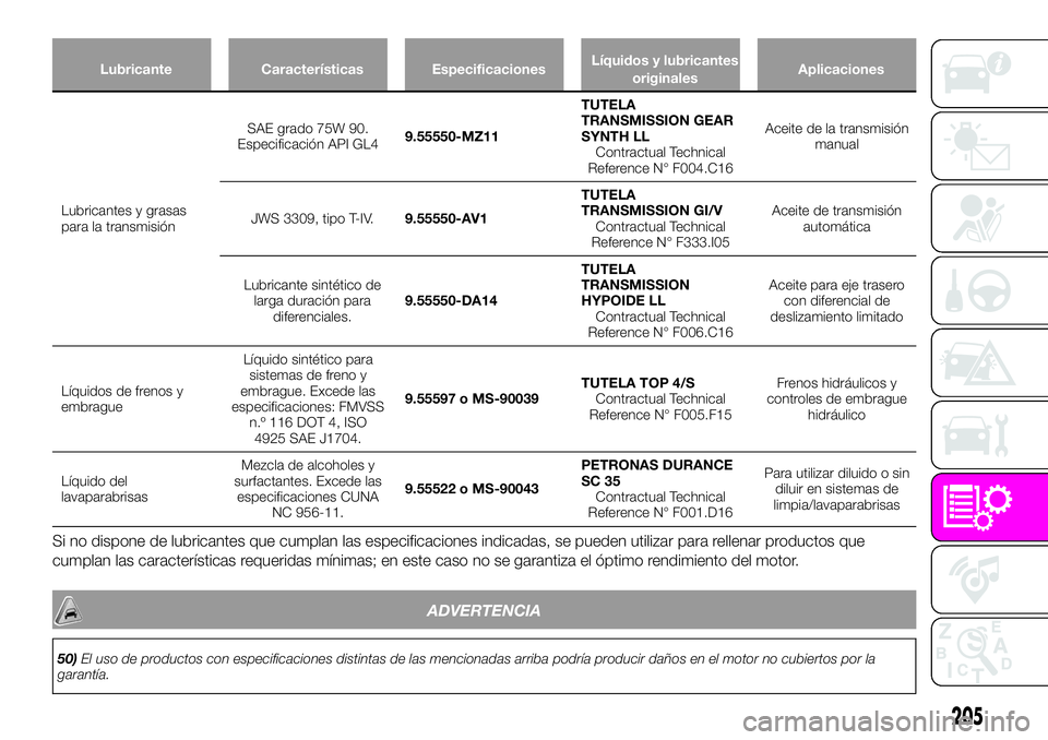Abarth 124 Spider 2019 Manual de Empleo y Cuidado (in Spanish) Lubricante Características EspecificacionesLíquidos y lubricantes
originalesAplicaciones
Lubricantes y grasas
para la transmisiónSAE grado 75W 90.
Especificación API GL49.55550-MZ11TUTELA
TRANSMIS Abarth 124 Spider 2019 Manual de Empleo y Cuidado (in Spanish) Lubricante Características EspecificacionesLíquidos y lubricantes
originalesAplicaciones
Lubricantes y grasas
para la transmisiónSAE grado 75W 90.
Especificación API GL49.55550-MZ11TUTELA
TRANSMIS