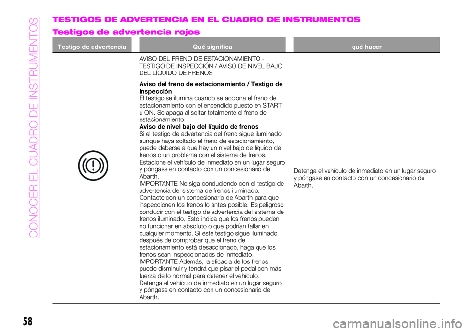 Abarth 124 Spider 2021 Manual de Empleo y Cuidado (in Spanish) TESTIGOS DE ADVERTENCIA EN EL CUADRO DE INSTRUMENTOS
Testigos de advertencia rojos
Testigo de advertencia Qué significa qué hacer
AVISO DEL FRENO DE ESTACIONAMIENTO -
TESTIGO DE INSPECCIÓN / AVISO Abarth 124 Spider 2021 Manual de Empleo y Cuidado (in Spanish) TESTIGOS DE ADVERTENCIA EN EL CUADRO DE INSTRUMENTOS
Testigos de advertencia rojos
Testigo de advertencia Qué significa qué hacer
AVISO DEL FRENO DE ESTACIONAMIENTO -
TESTIGO DE INSPECCIÓN / AVISO
