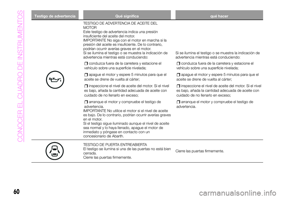 Abarth 124 Spider 2021 Manual de Empleo y Cuidado (in Spanish) Testigo de advertencia Qué significa qué hacer
TESTIGO DE ADVERTENCIA DE ACEITE DEL
MOTOR
Este testigo de advertencia indica una presión
insuficiente del aceite del motor.
IMPORTANTE No siga con el Abarth 124 Spider 2021 Manual de Empleo y Cuidado (in Spanish) Testigo de advertencia Qué significa qué hacer
TESTIGO DE ADVERTENCIA DE ACEITE DEL
MOTOR
Este testigo de advertencia indica una presión
insuficiente del aceite del motor.
IMPORTANTE No siga con el