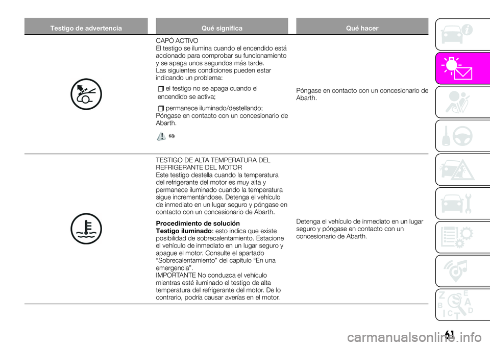 Abarth 124 Spider 2021 Manual de Empleo y Cuidado (in Spanish) Testigo de advertencia Qué significa Qué hacer
CAPÓ ACTIVO
El testigo se ilumina cuando el encendido está
accionado para comprobar su funcionamiento
y se apaga unos segundos más tarde.
Las siguie Abarth 124 Spider 2021 Manual de Empleo y Cuidado (in Spanish) Testigo de advertencia Qué significa Qué hacer
CAPÓ ACTIVO
El testigo se ilumina cuando el encendido está
accionado para comprobar su funcionamiento
y se apaga unos segundos más tarde.
Las siguie