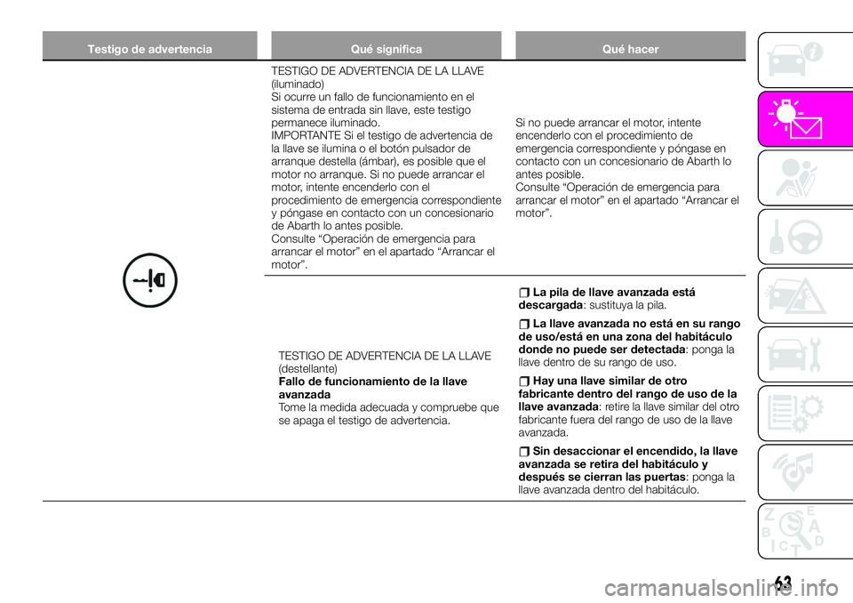 Abarth 124 Spider 2021 Manual de Empleo y Cuidado (in Spanish) Testigo de advertencia Qué significa Qué hacer
TESTIGO DE ADVERTENCIA DE LA LLAVE
(iluminado)
Si ocurre un fallo de funcionamiento en el
sistema de entrada sin llave, este testigo
permanece iluminad Abarth 124 Spider 2021 Manual de Empleo y Cuidado (in Spanish) Testigo de advertencia Qué significa Qué hacer
TESTIGO DE ADVERTENCIA DE LA LLAVE
(iluminado)
Si ocurre un fallo de funcionamiento en el
sistema de entrada sin llave, este testigo
permanece iluminad